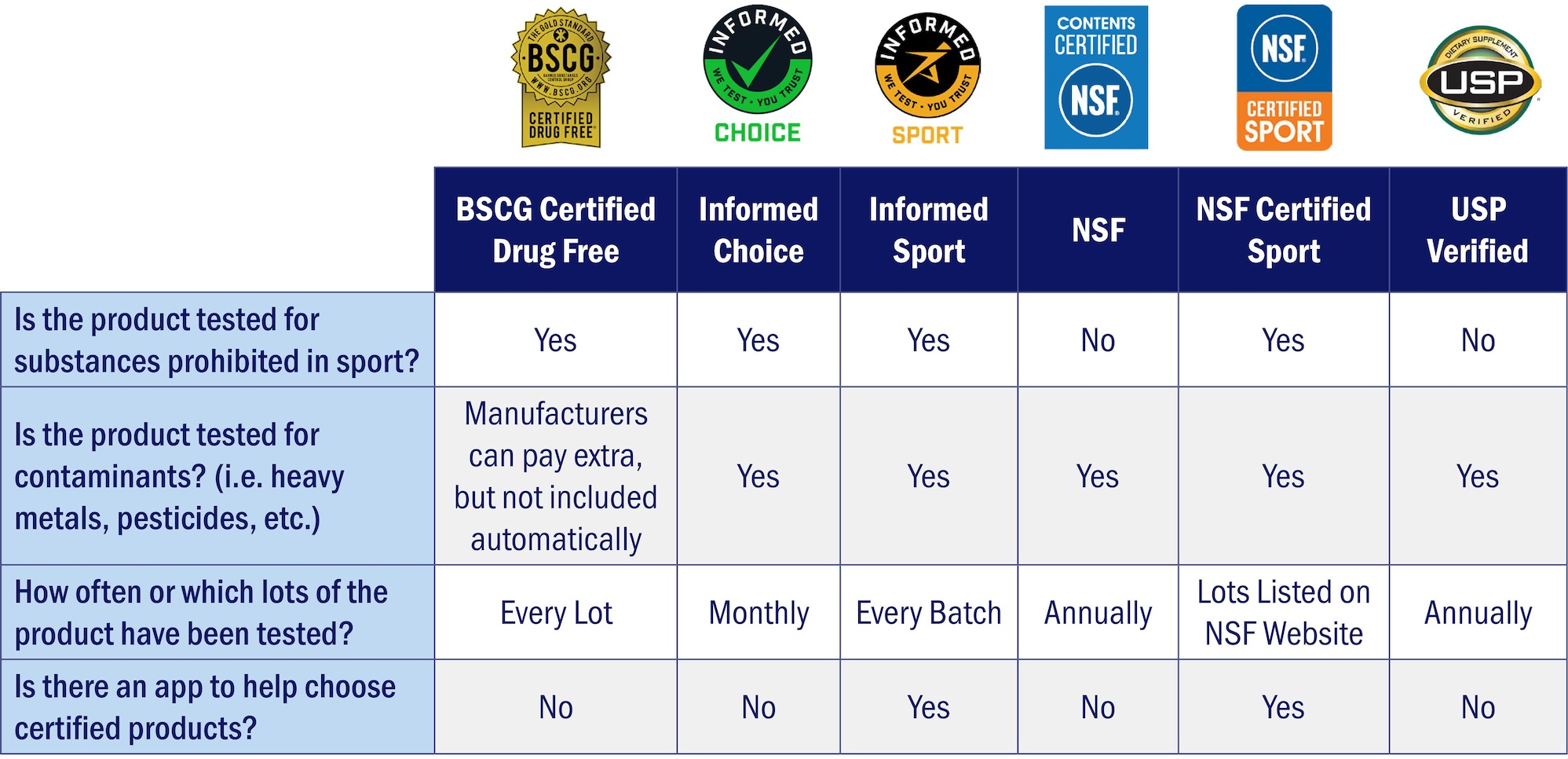 Do they test for substances prohibited in sport? Yes: BSCG Certified Drug Free, Informed Choice, Informed Sport, NSF Certified Sport. No: NSF, USP Verified Do they test for contaminants? Manufacturers can pay extra, but not included automatically: BSCG Certified Drug Free. Yes: NSF, NSF Certified Sport, USP Verified. No: Informed Choice, Informed Sport How often do they test a product? BSCG Certified Drug Free: Every Lot, Informed Choice: Monthly, Informed Sport: Every Batch, NSF: Lots listed on NSF website